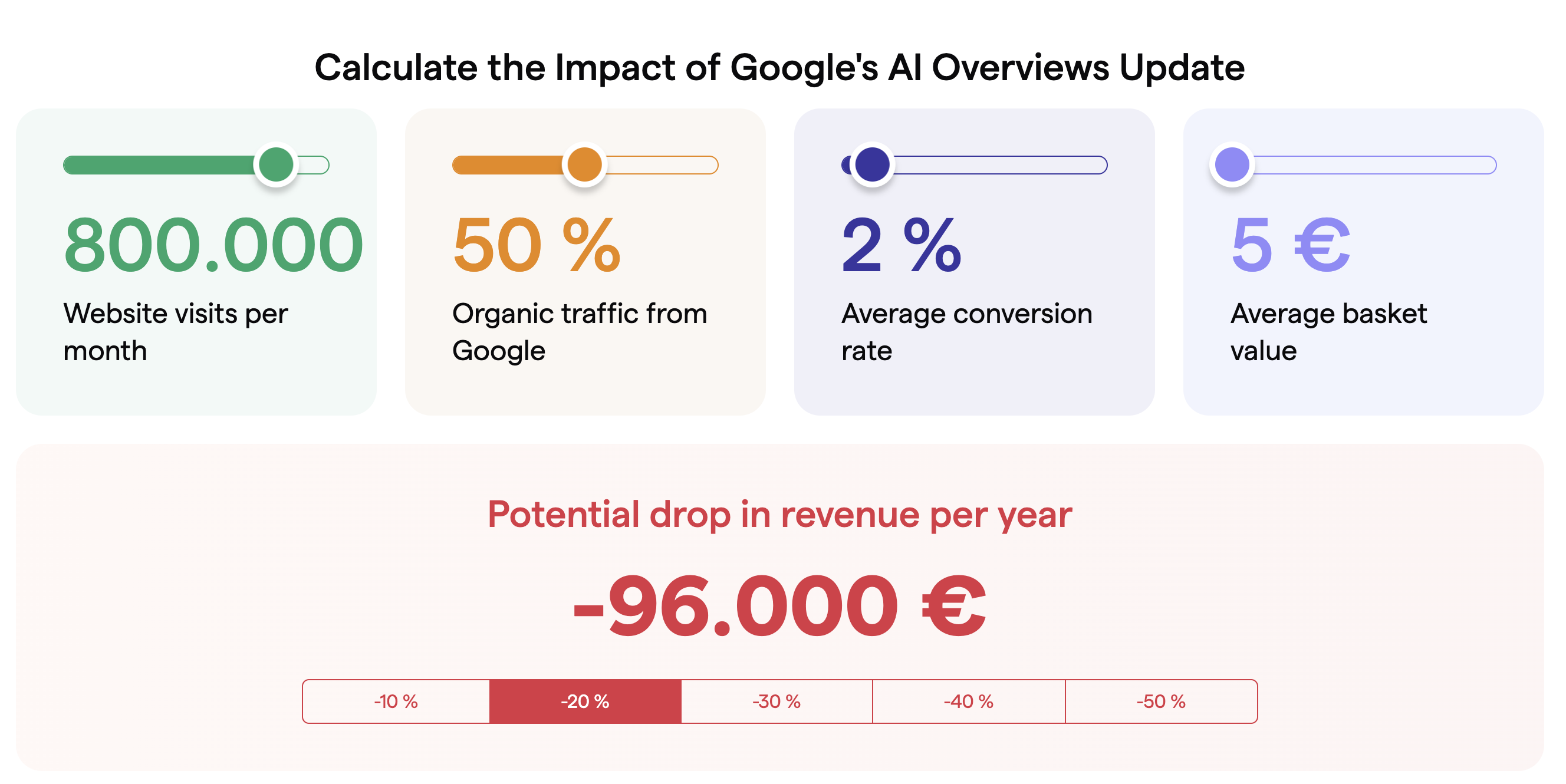 Google AI Overviews Impact Calculator