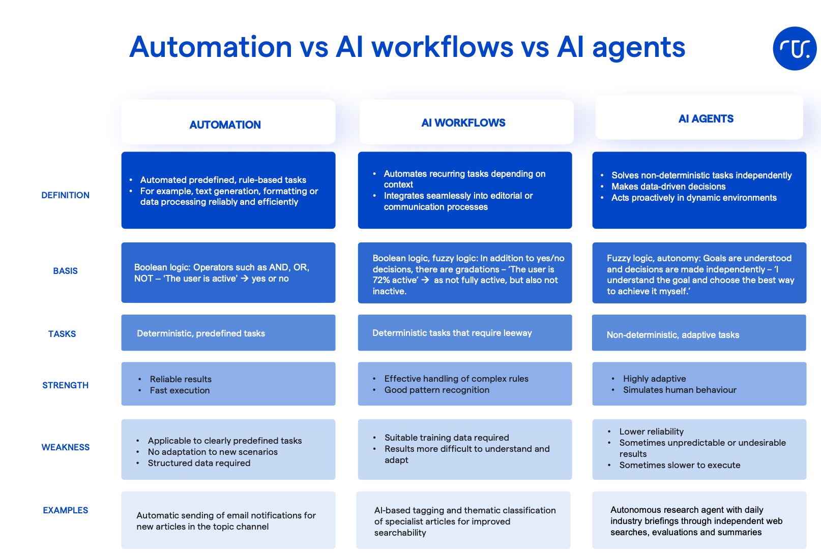 Automation vs AI workflows vs AI agents