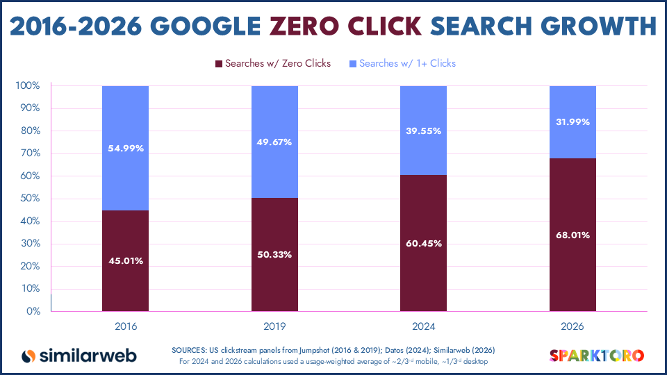 2016 2026 google zero click search growth sparktoro