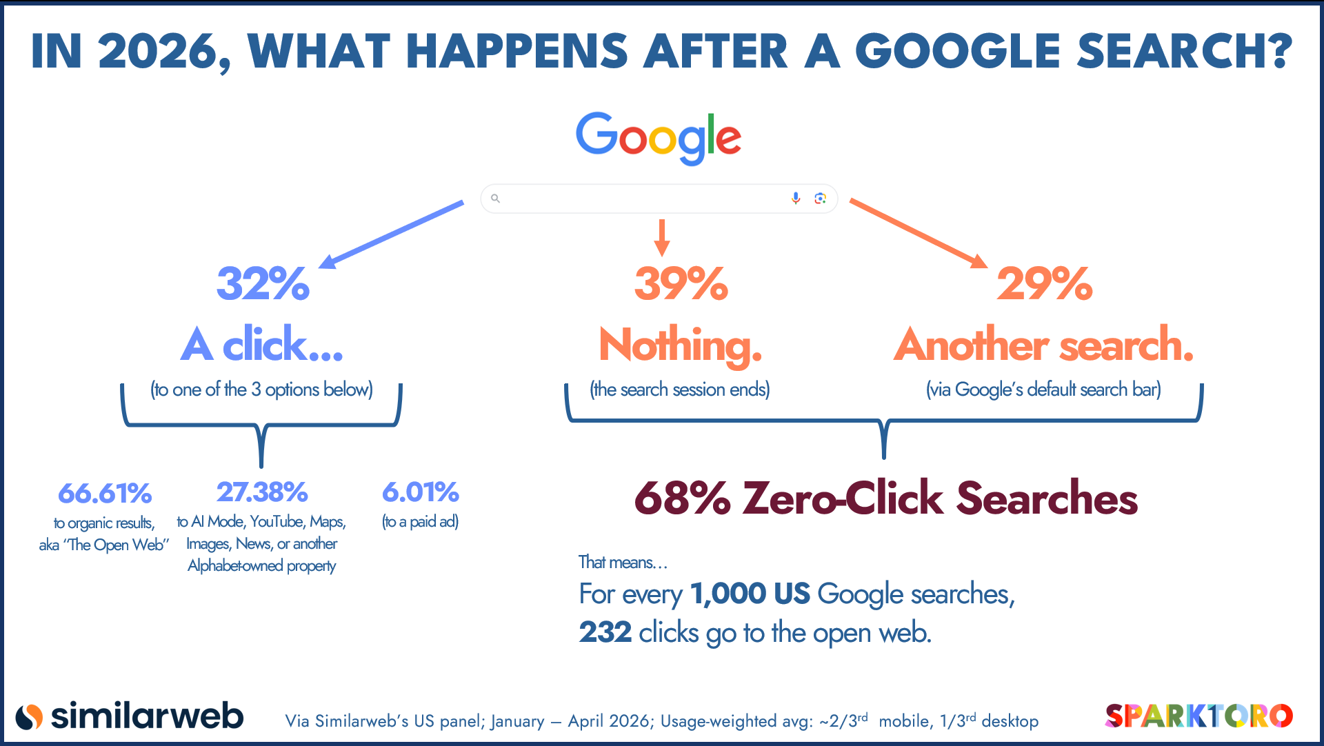 2026 what happens after google search sparktoro similarweb