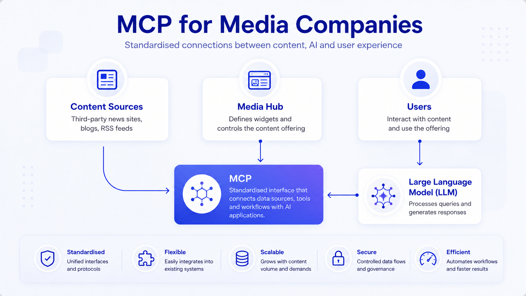 Model Context Protocol MCP for Media garphic