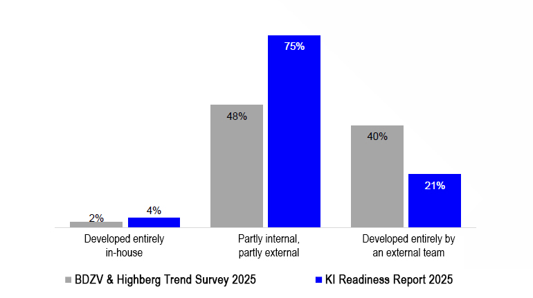 Make or Buy KI Reifegrad Report 2025 EN