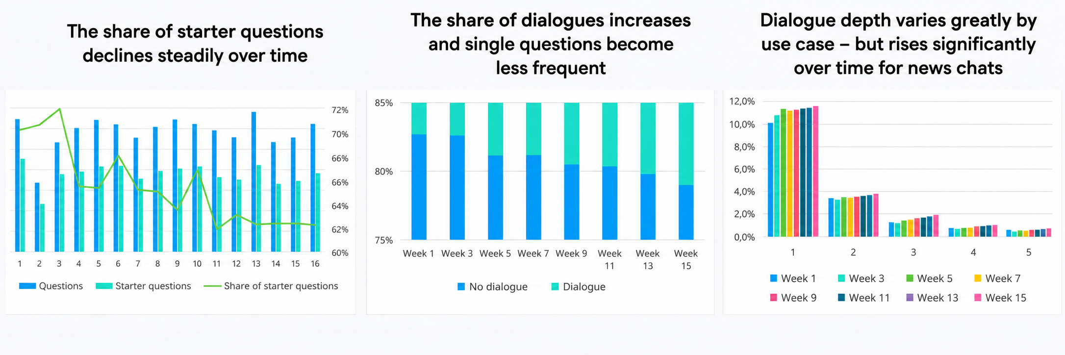AI Chatbots Strategic Tools: Growing acceptance of interactive services over time (anonymised Retresco customer analysis, April 2026)