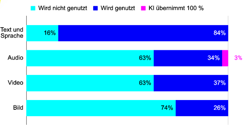 KI im Medienumfeld: Der Schwerpunkt liegt bislang auf Textautomatisierung (BDZV/Retresco)