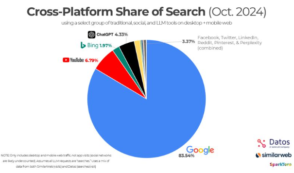 Ki in Presseverlagen: Google dominiert bis auf Weiteres den Suchmaschinenmarkt Grafik