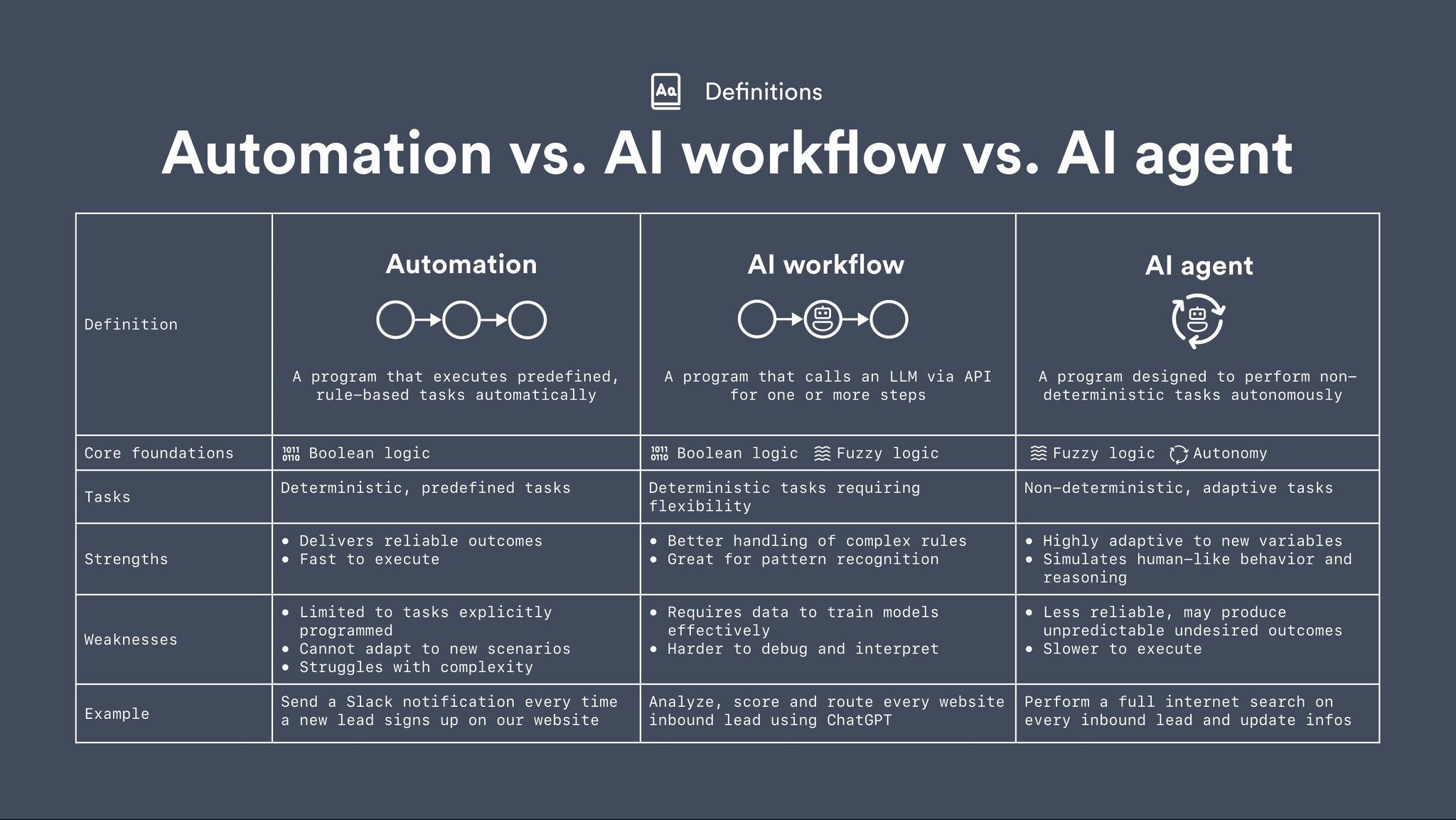 AI Agents vs AI Workflows vs AI Automation