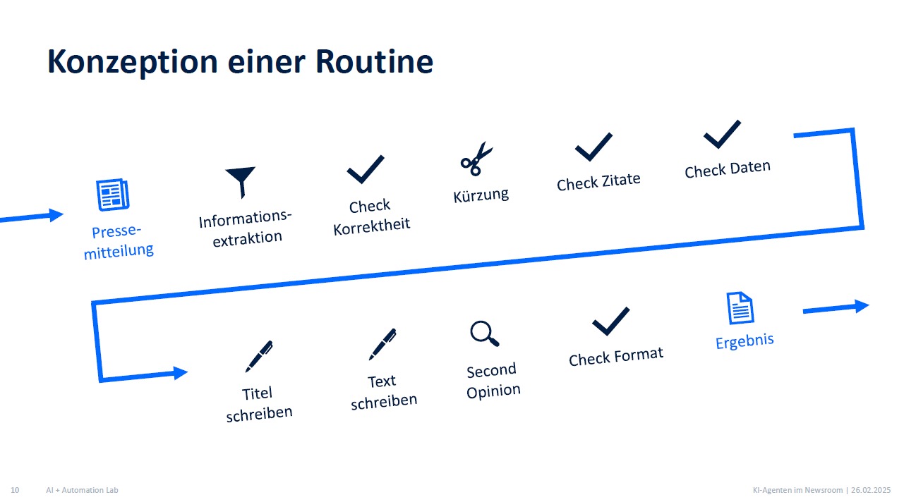BR Konzeption einer Routine
