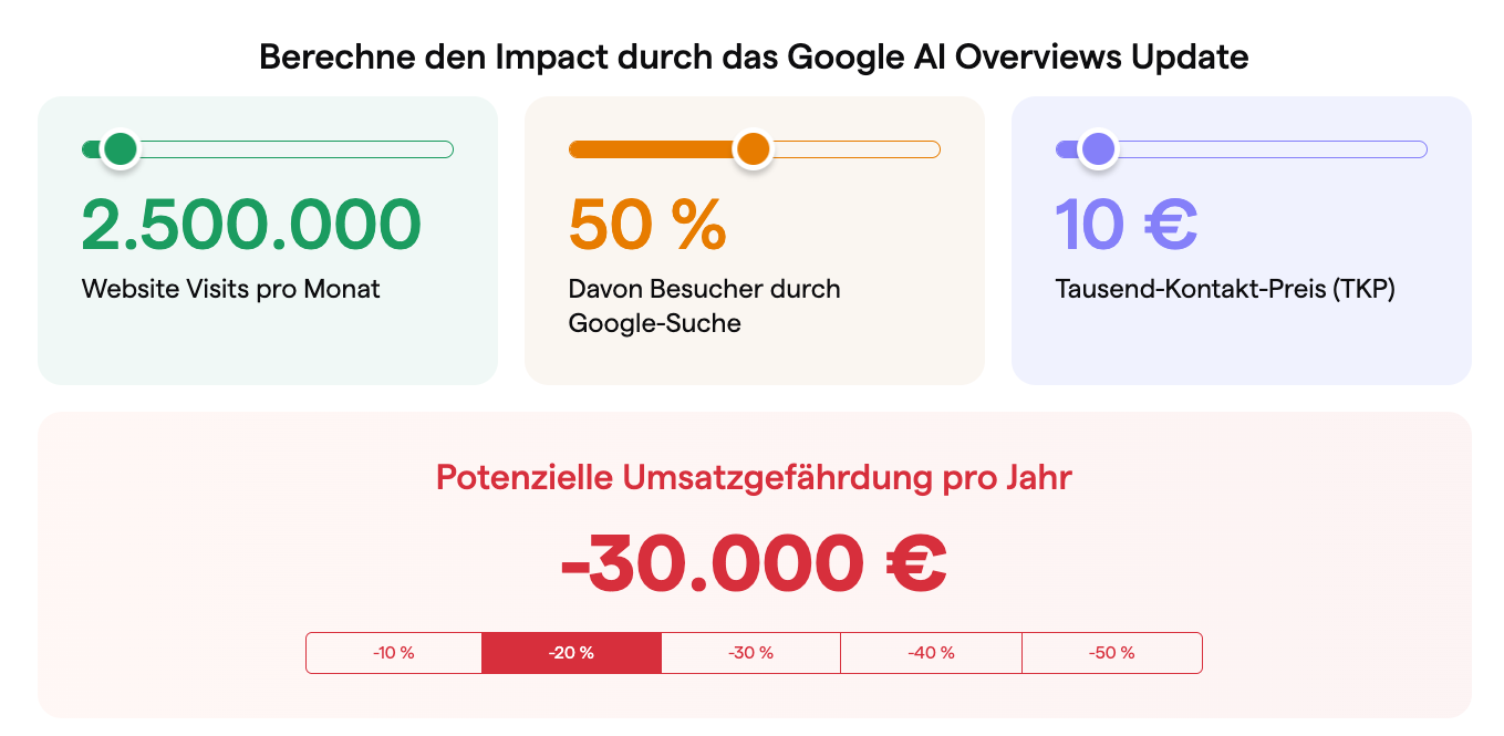 Google AI Overviews Impact Rechner