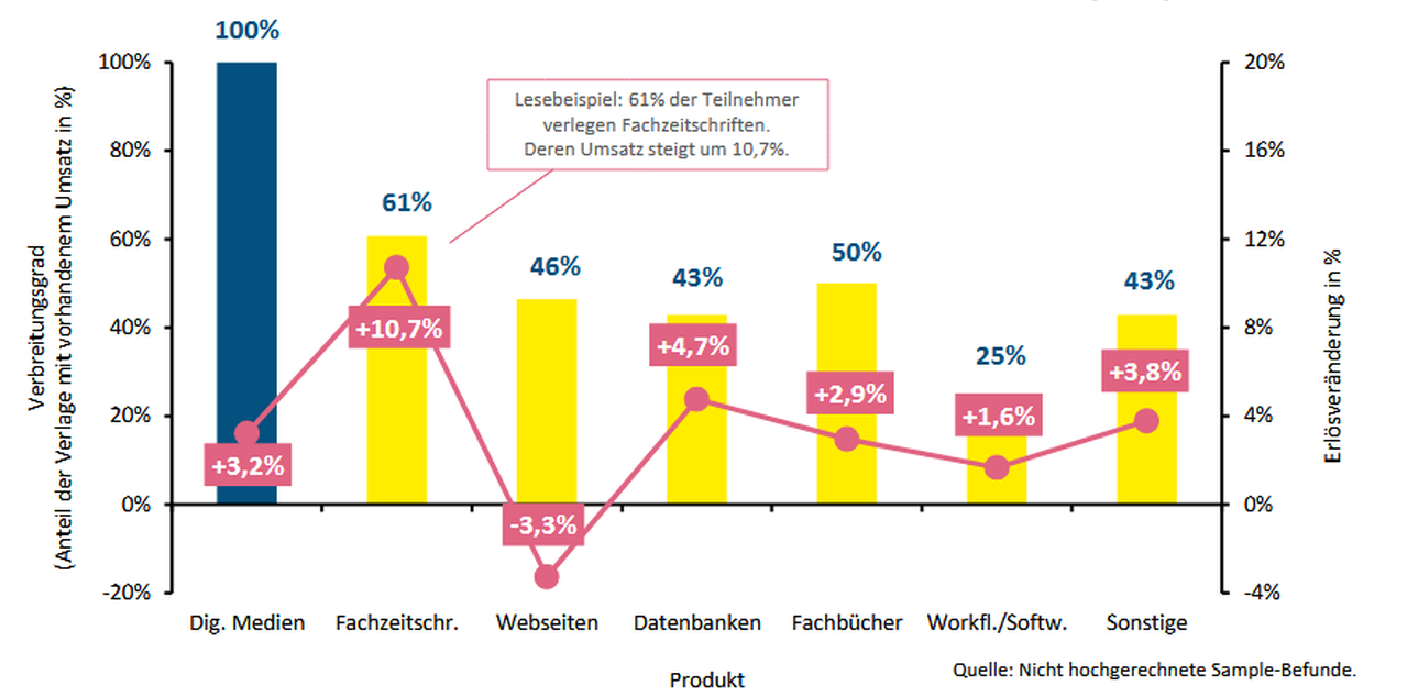 Digitale Produktstruktur und Erlösveränderungen im Jahresvergleich