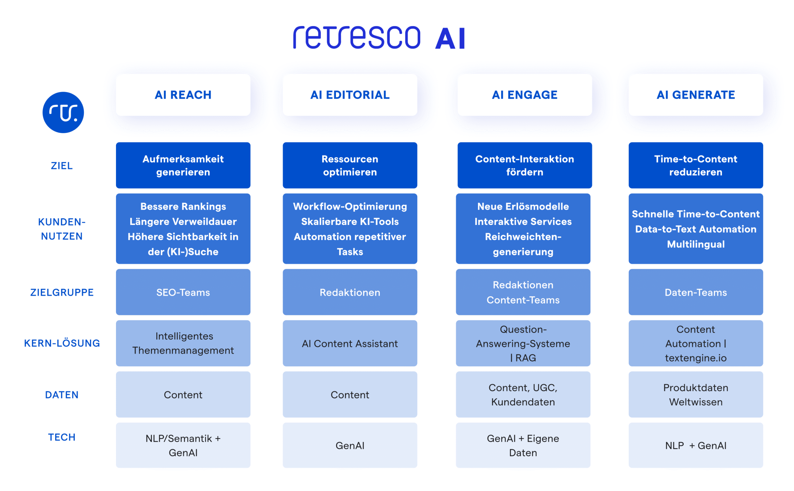 KI Lösungsportfolio von retresco Retresco AI