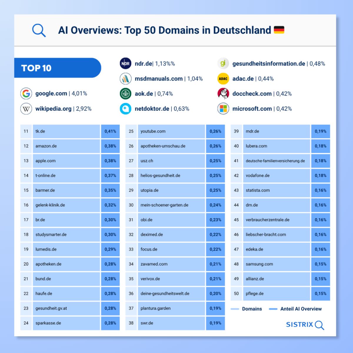 Google AI Overviews in Deutschland