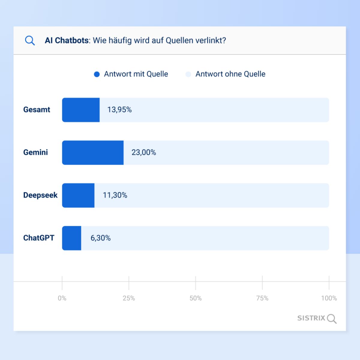 Google Gemini (Basis für AI Overviews und AI Mode) verlinkt nur in 23 % aller Fälle auf eine Quelle