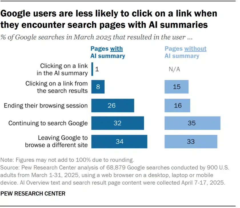 Nur 1 % der Suchenden klicken auf einen Link in den Übersichten mit KI (Pew Research)