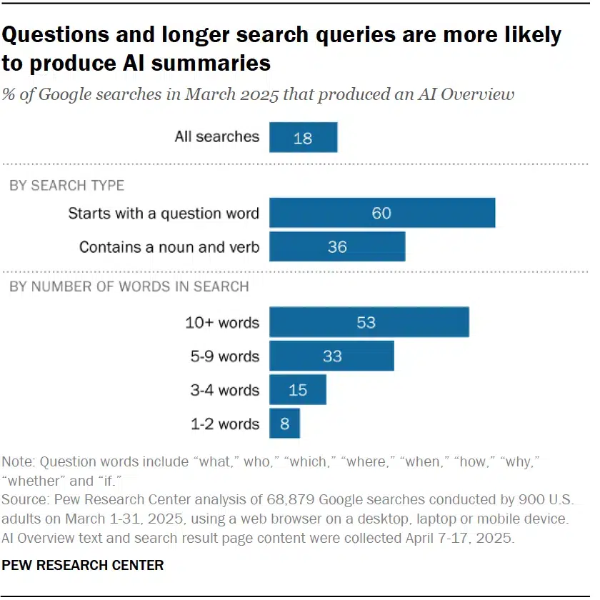 Fragen und längere Such-Queries führen häufiger zu Übersichten mit KI (Pew Research)