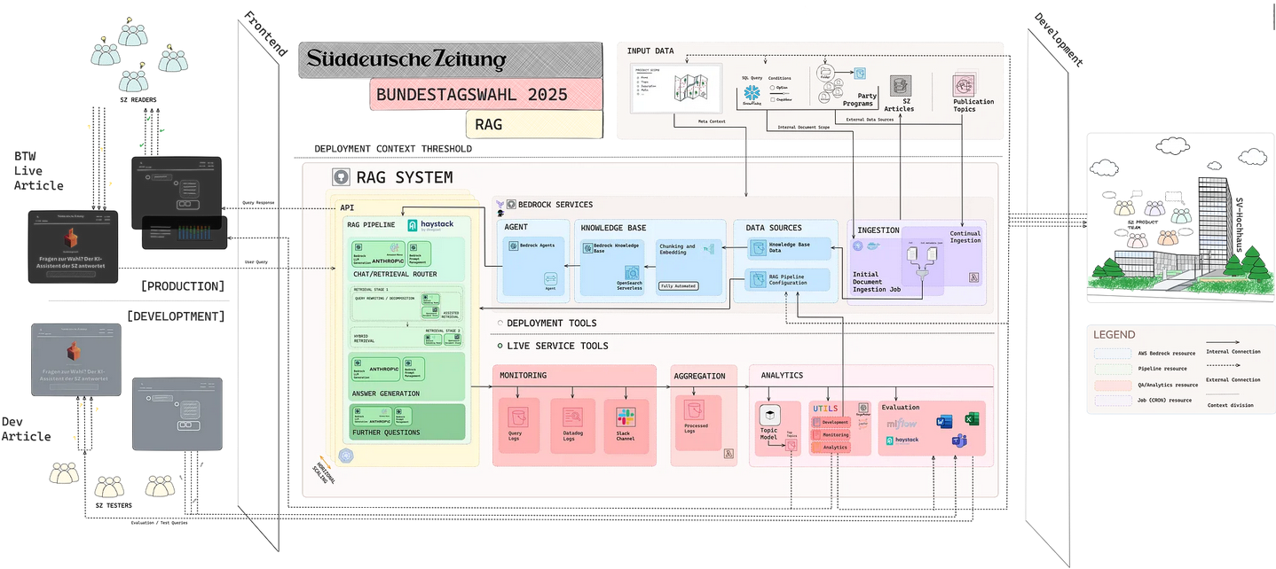 SZ RAG Architektur des Wahlchatbots