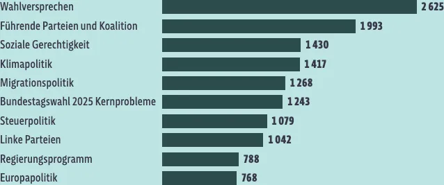 SZ RAG Themen Clustering