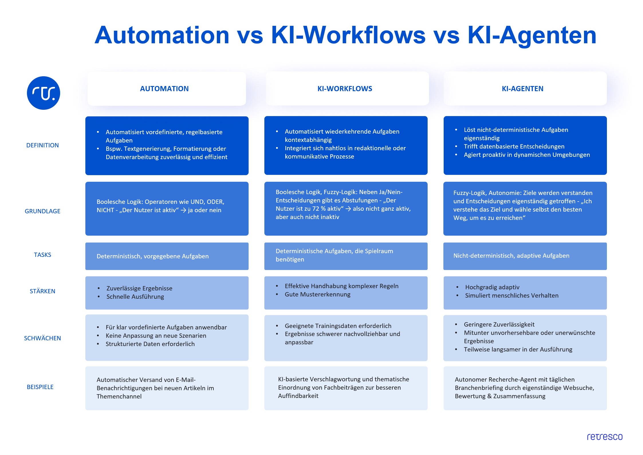 AI Agents vs AI Workflows vs AI Automation