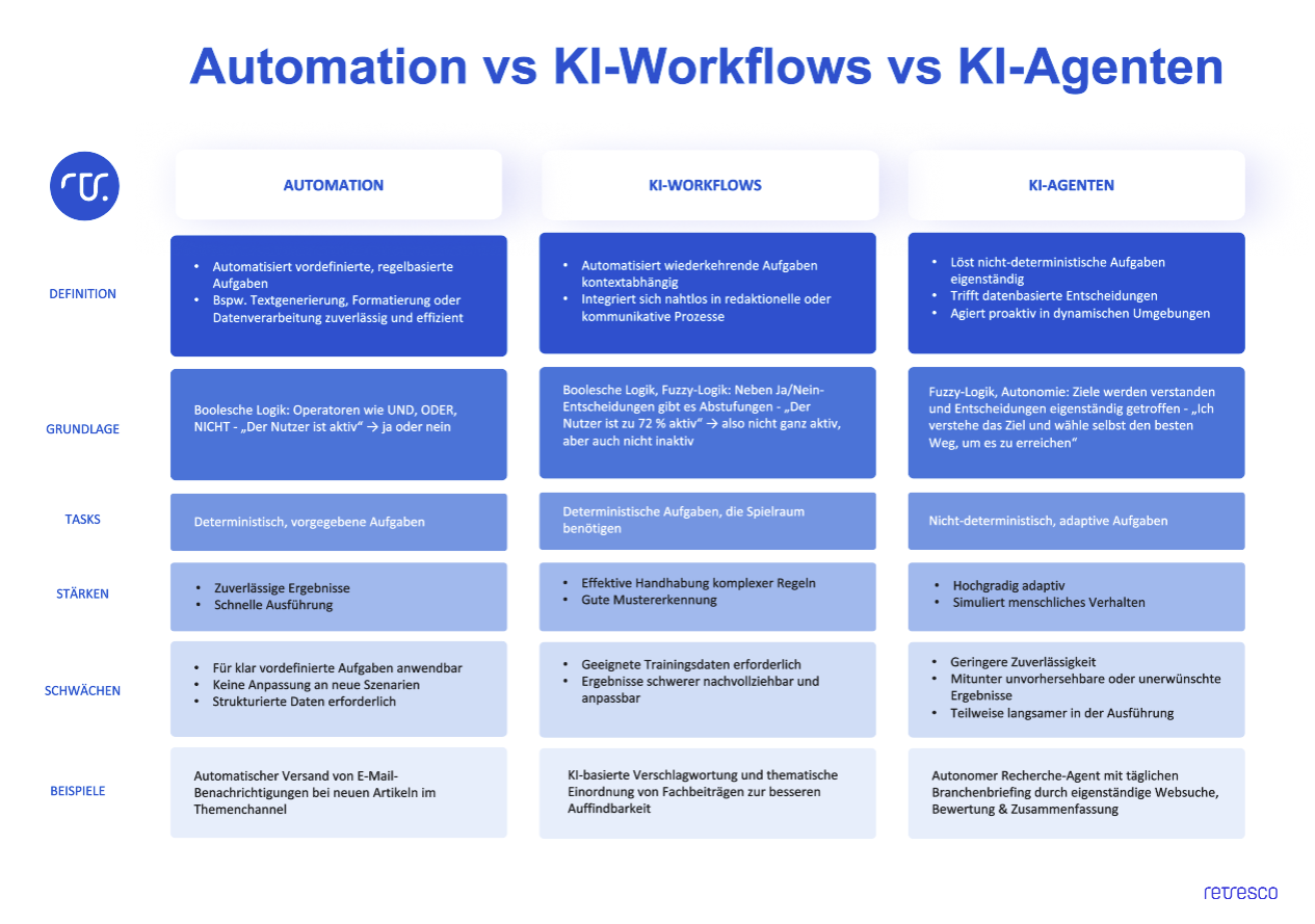 Retresco KI Workflows vs Automation vs Agents