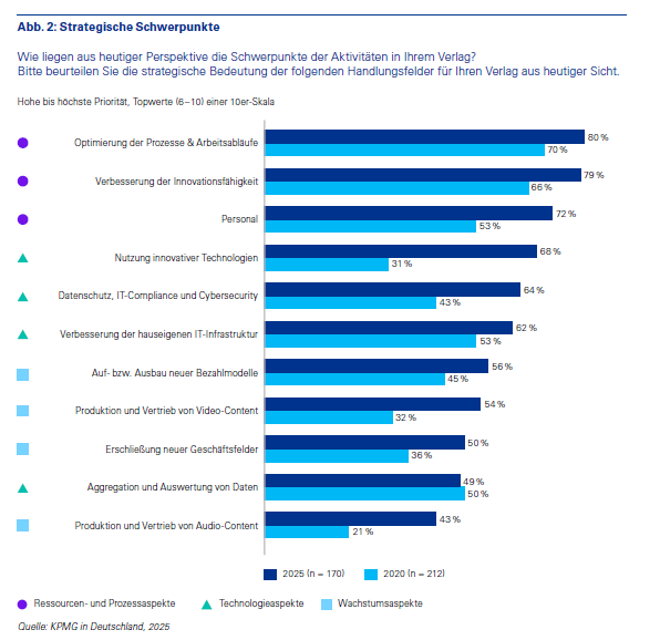 3KMPG MVFP Verlagstrends