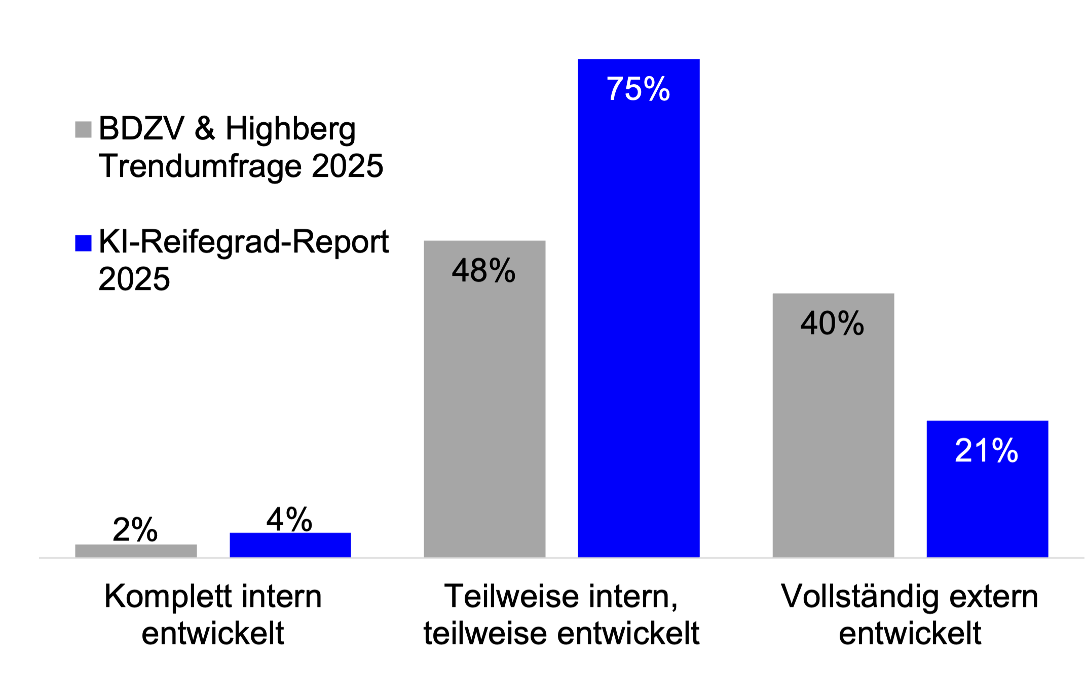 Entwicklung von KI-Lösungen KI-Reifegrad-Report 2025