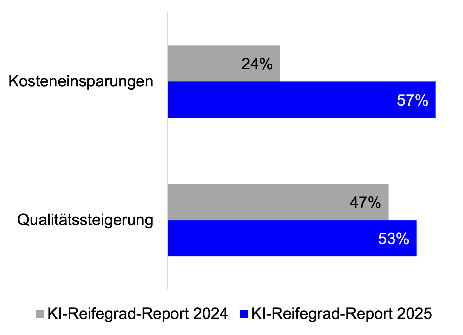 Kosteneinsparung Top-Erwartung an KI