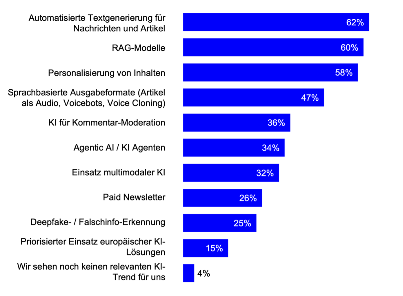 KI Trends Medienhäuser KI-Reifegrad-Report 2025