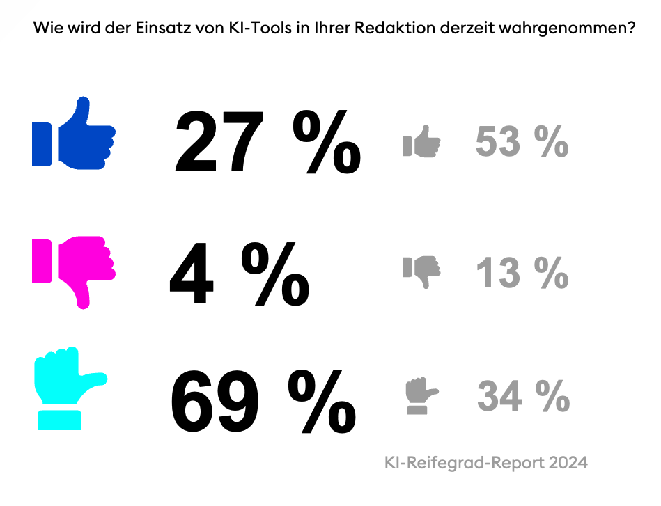 Wahrnehmung Einsatz von KI KI-Reifegrad-Report 2025