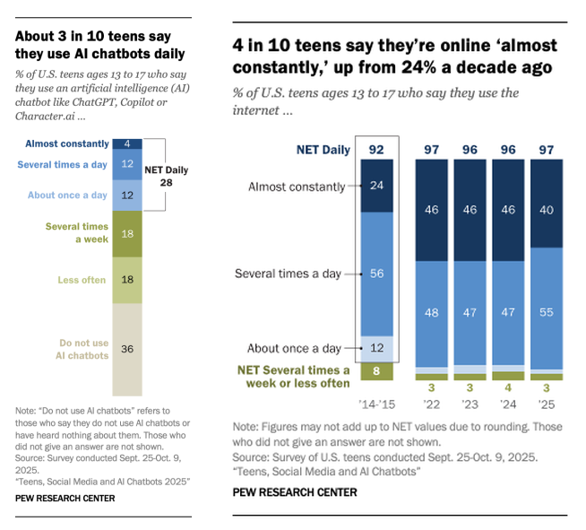 Pew AI Chatbot Use US Teens