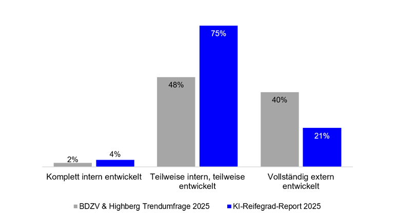 KI-Entwicklung in Medienhaeusern BDZV