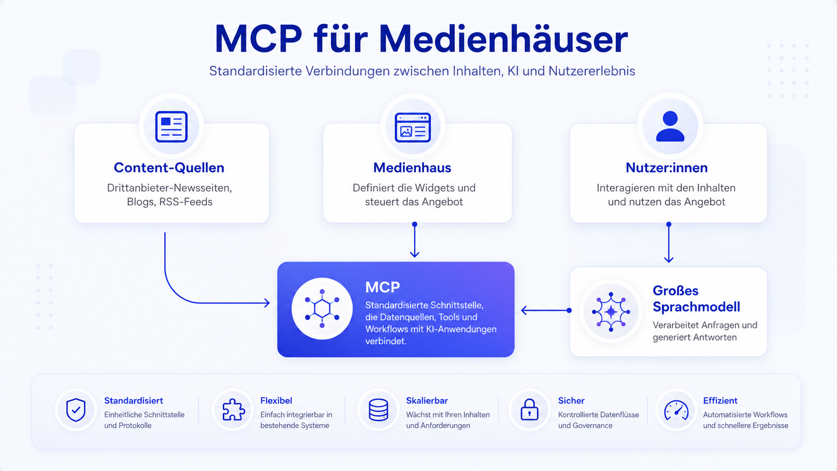 MCP fuer Medienhaeuser