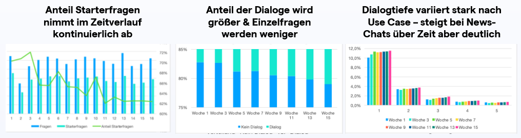 Retresco Kundenauswertung Grafik Einstiegsfragen fördern die Akzeptanz von KI-Chatbots