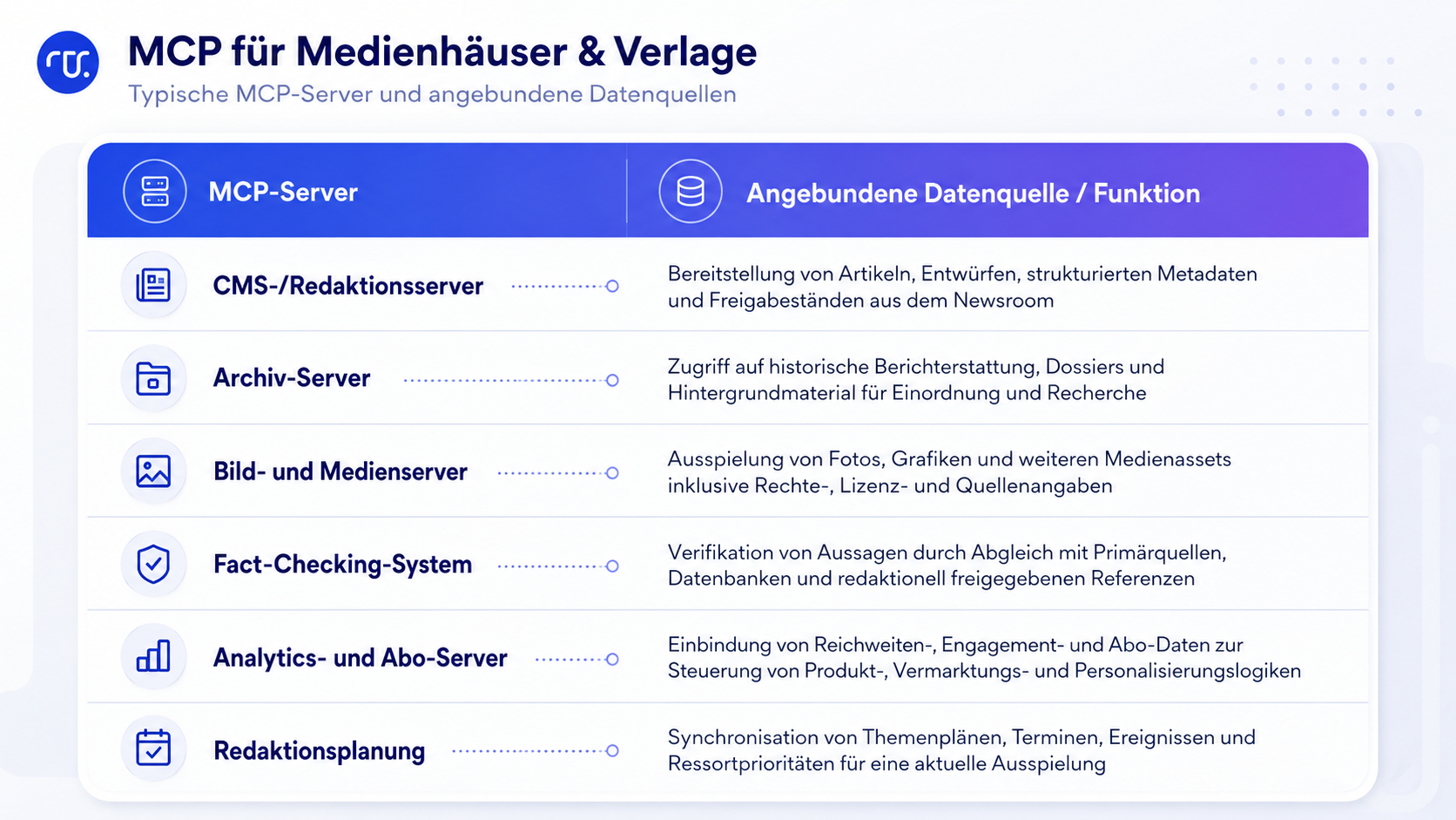 Typische MCP Server Grafik