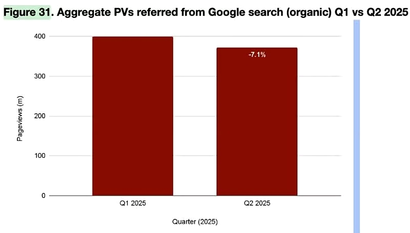 UK-Publisher verzeichneten einen Rückgang der von Google Search vermittelten Pageviews von mehr als 7 %