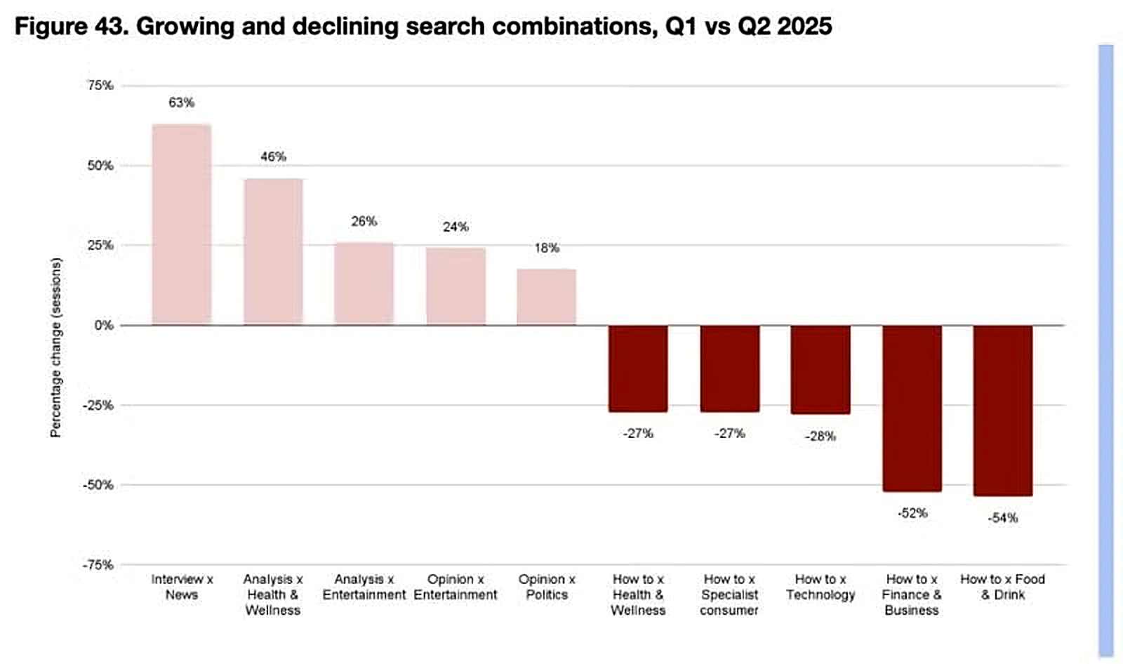 Entwicklung einzelner Such- und Content-Kombinationen: How-to-Inhalte verlieren deutlich an Google-Traffic