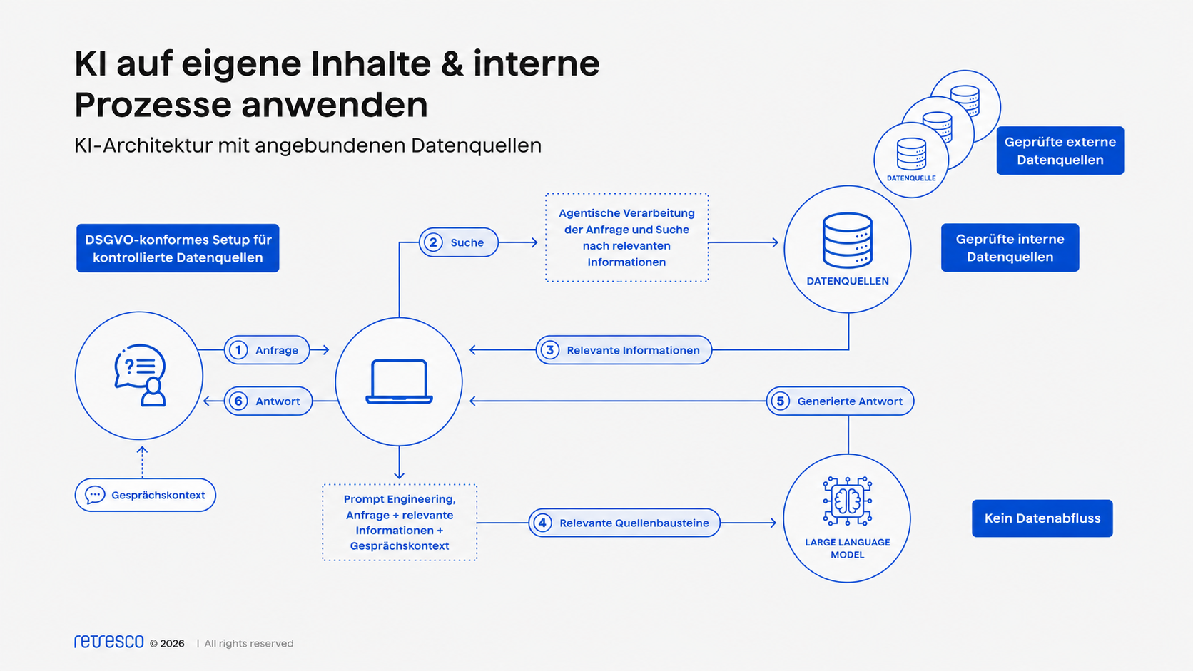 RAG Agentic AI Schaubild für Retrescos Angebote