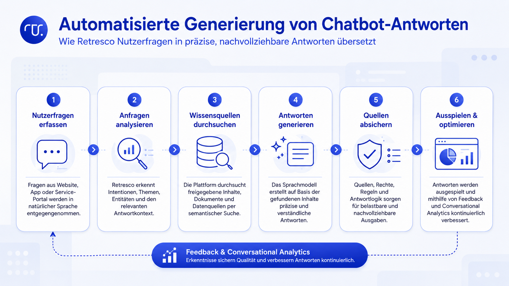 Liquid Content in der Praxis: Vielstufiger Retresco-Workflow zur Generierung von Chatbot-Antworten