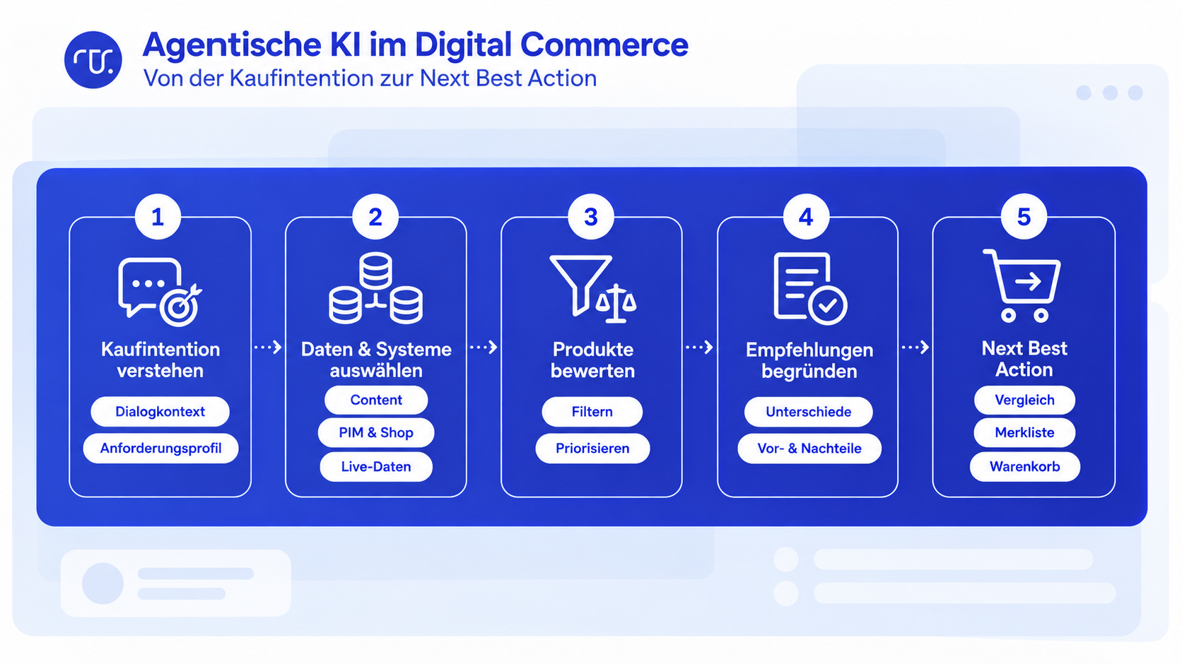 Agentic Commerce Von Kaufintention zur Next Best Action