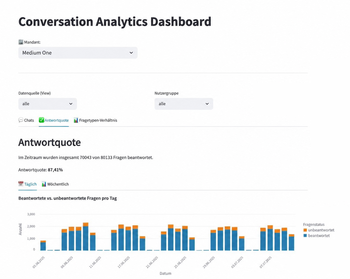 Conversational Analytics API