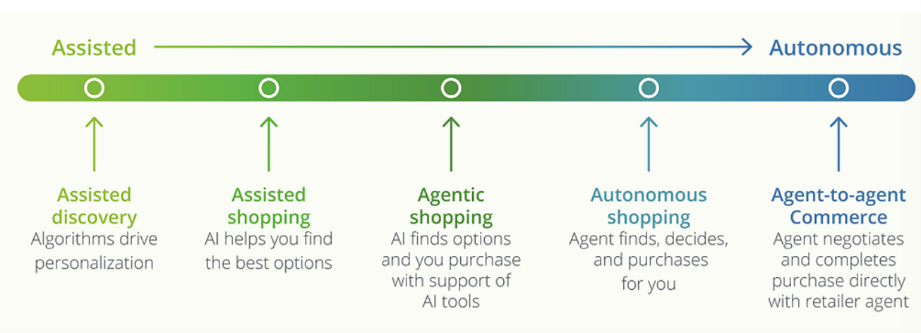 Agentic Commerce: fünf Entwicklungsstufen von der KI-Produktberatung bis zum autonomen Einkauf (Deloitte)