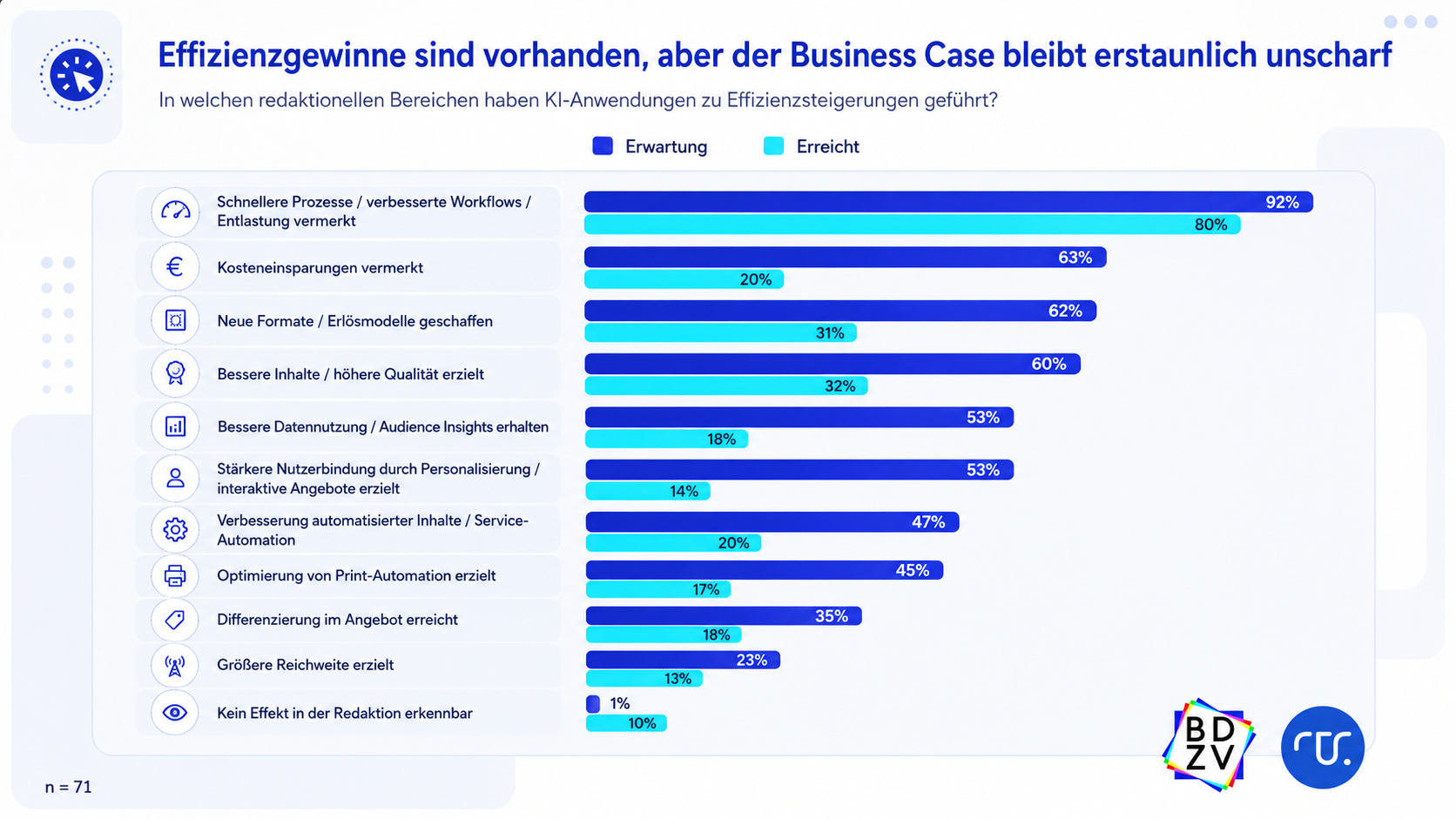 Anspruch und Wirklichkeit von KI in den Redaktionen: Die messbaren Ergebnisse liegen im Schnitt rund zwei Drittel hinter den Erwartungen zurück.Erwartungen KI Reifegrad Report 2026: Effizienzgewinne sind vorhanden aber der Business Case bleibt erstaunlich unscharf​