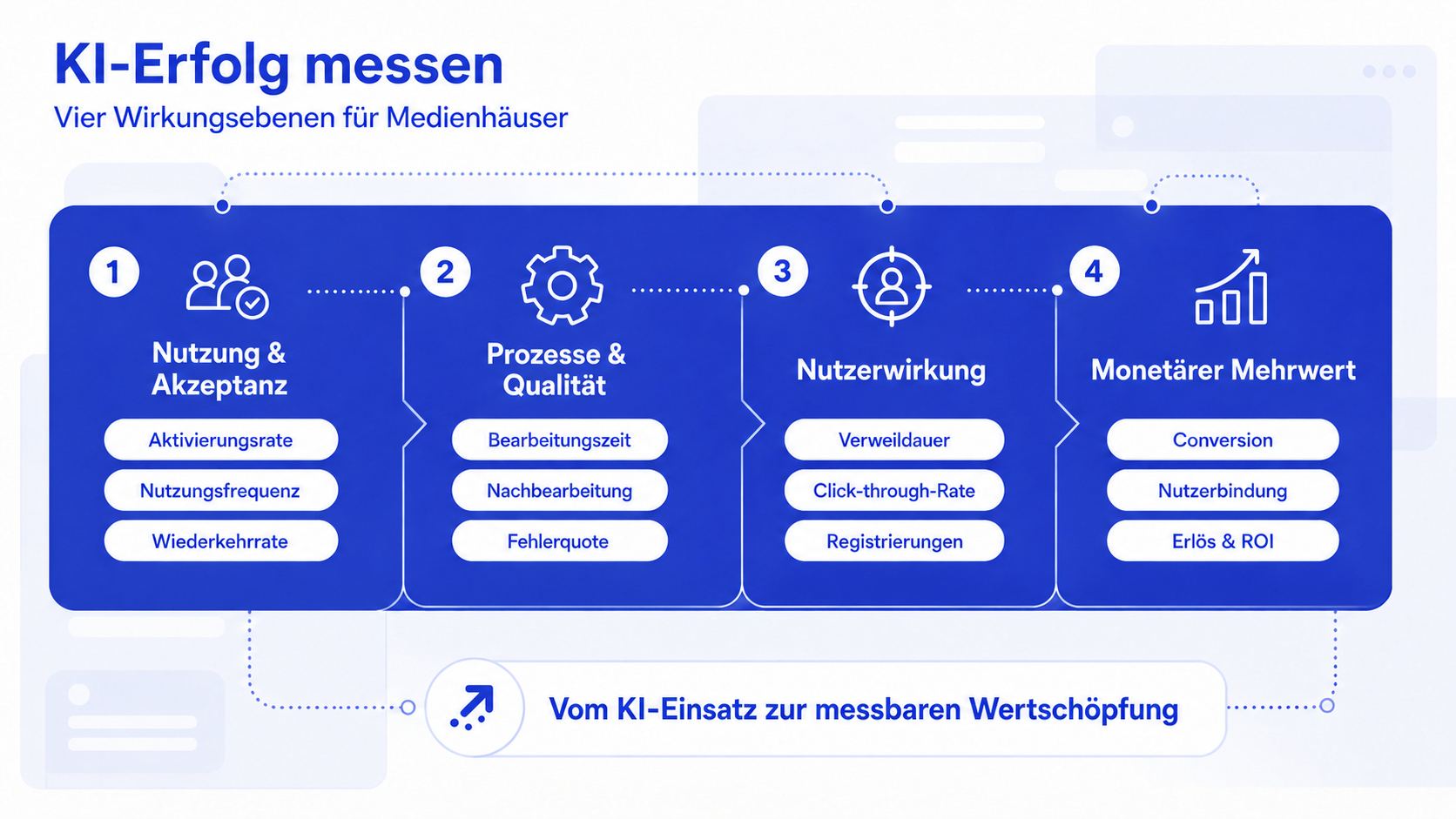 KI Erfolg messen - Anspruch und Wirklichkeit von KI in den Redaktionen: Wirkungsebenen für journalistischen und wirtschaftlichen Mehrwert (Quelle Retresco)