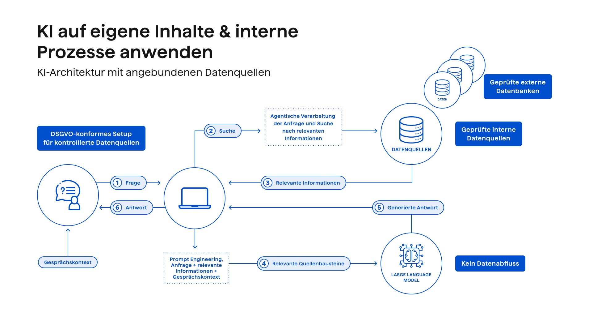 RAG Agentic AI Schaubild für Retrescos Angebote weiss