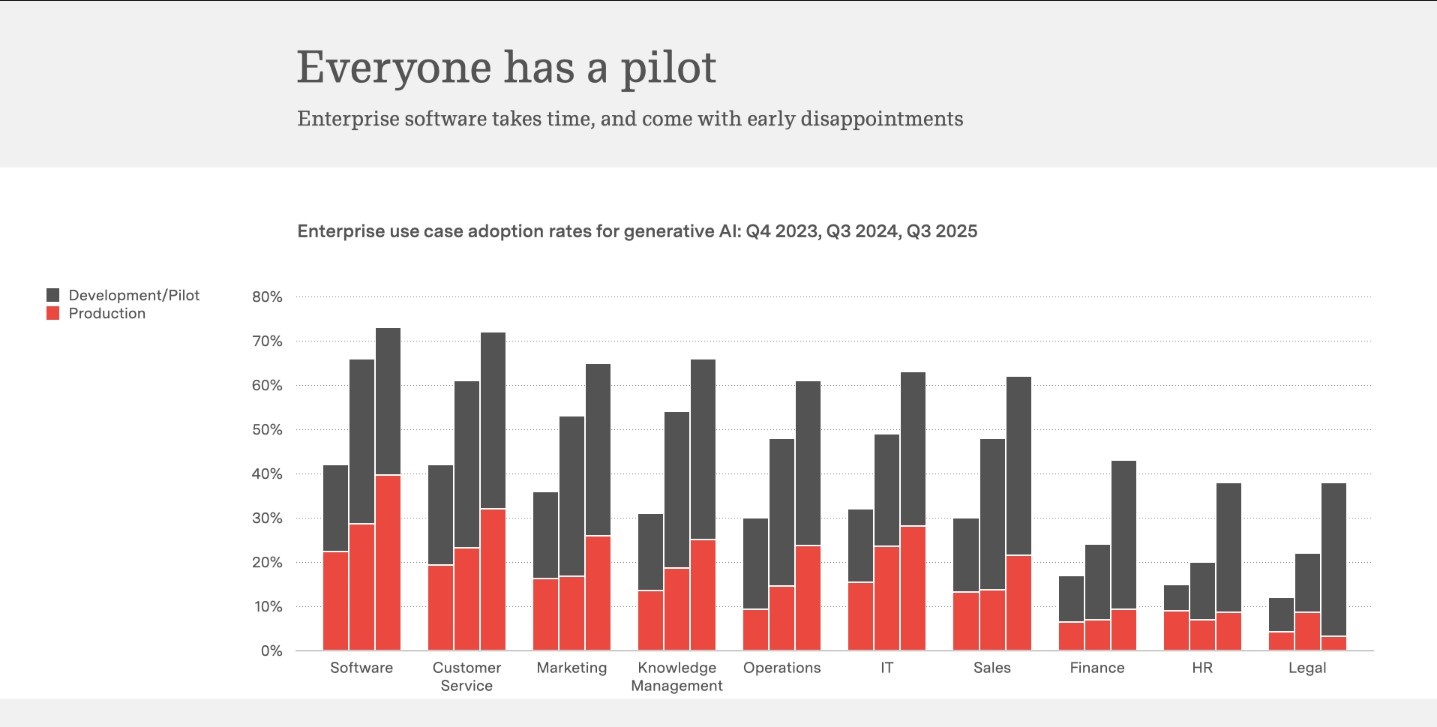 Everyone has a pilot benedict evans: KI Maturity in the market