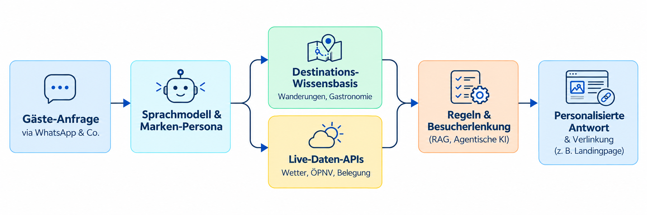 Otto Use Case Diagramm: KI-gestützte Reiseberatung verbindet Destinationswissen mit Live-Daten und folgt klaren Regeln