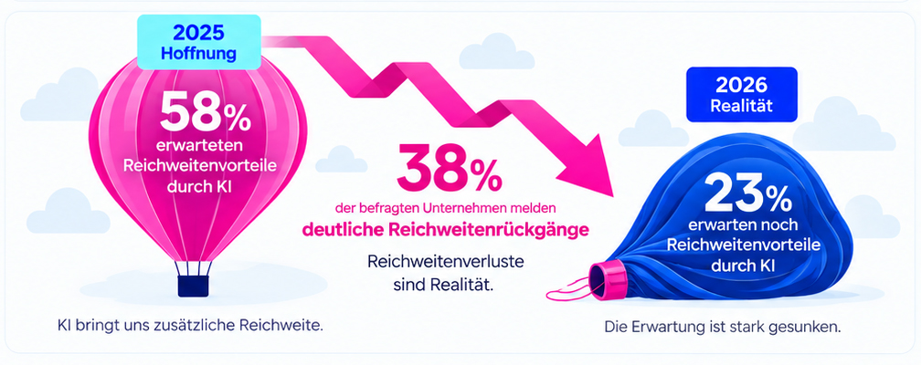 hoffnung 2025 realitaet 2026 ki nutzung mediaundernehmen: KI reife im deutschen Medienmarkt