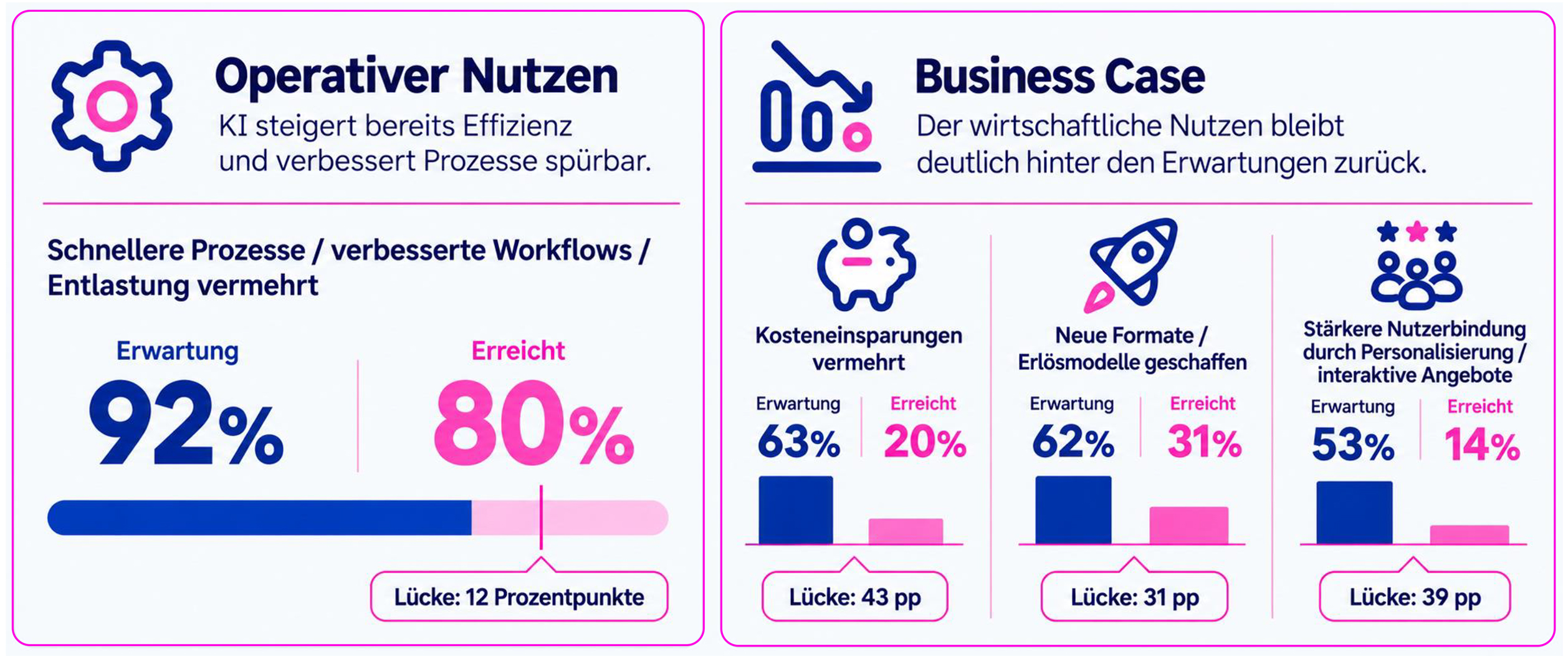 operativer nutzen business case reifegrad report 2026 erwartung liegt hinter nutzen zurück